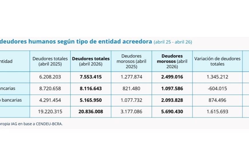 Cantidad de deudores según la entidad acreedora