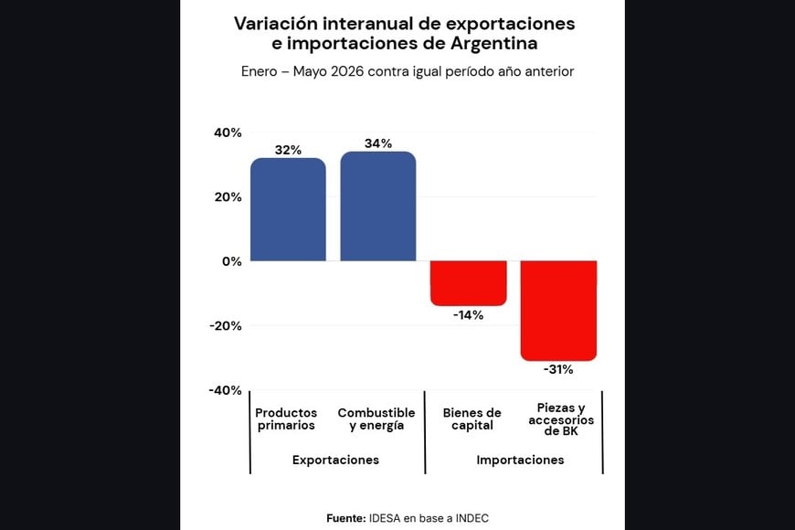 Las exportaciones suman dólares; la baja de importaciones de maquinarias reduce potenciales fabriles.