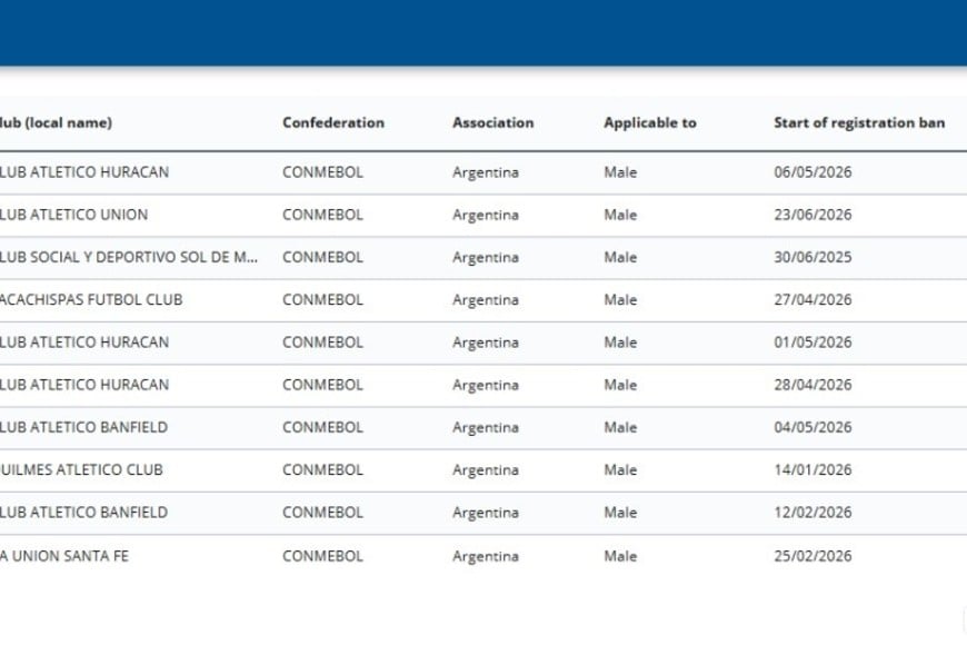 La lista de equipos argentinos inhibidos. Imagen: Sitio oficial de la FIFA.