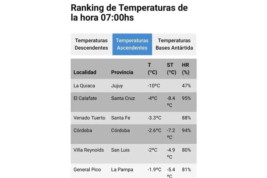 El ránking de ciudades más frías. Crédito: SMN
