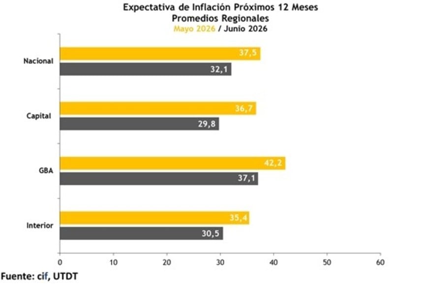 En el Gran Buenos Aires creen que la inlfació será mayor.