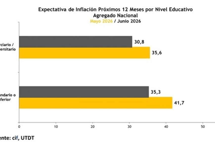 Los sectores con menos educación formal pinesan que la inflación será más alta.