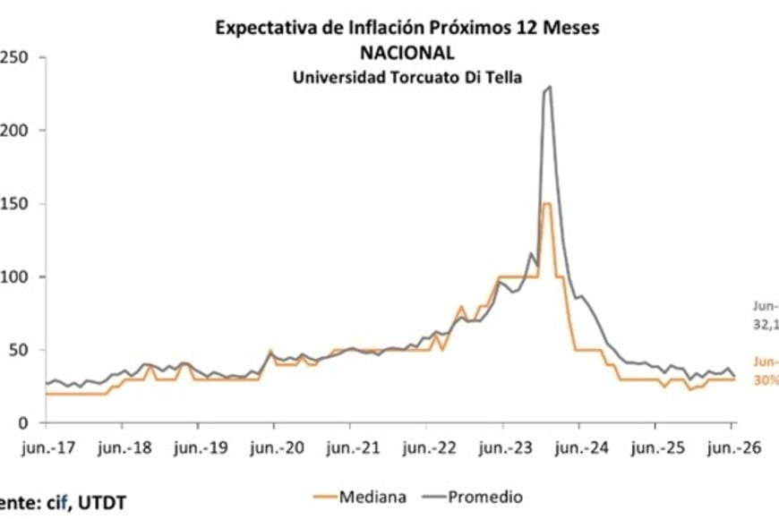 Después del "pico" electoral del 2023, la expectativa se alínea a la baja.