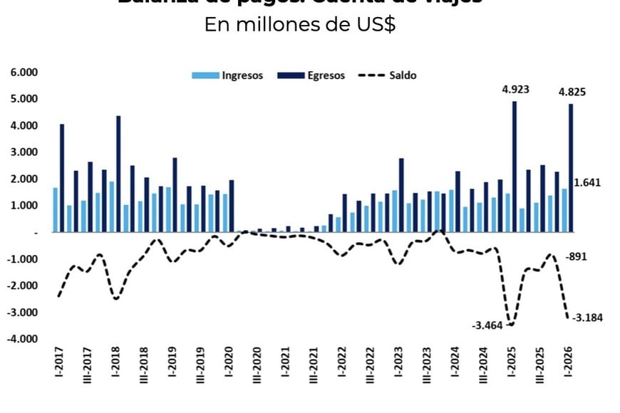 La cuenta viajes arrastra a la balanza de pagos, a pesar del superávit en bienes.