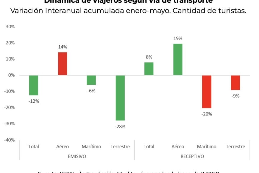 La cantidad de turistas al exterior bajó, pero gastaron más.