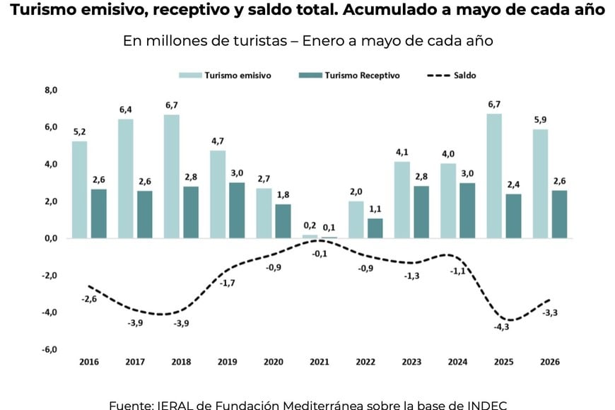 El tipo de cambio, un dato decisivo para el turismo emisivo y para el que viene al país.