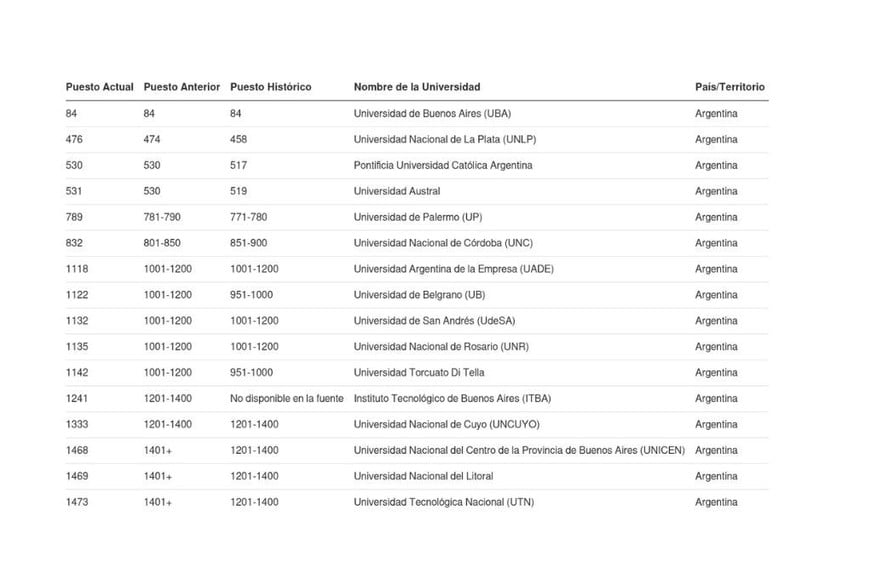 Fuente: QS Top Ranking
