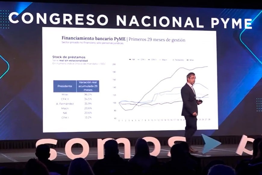 El financiamiento a Pymes aumentó 96% durante la administració MIlei, dijo el secretario de Finanzas.