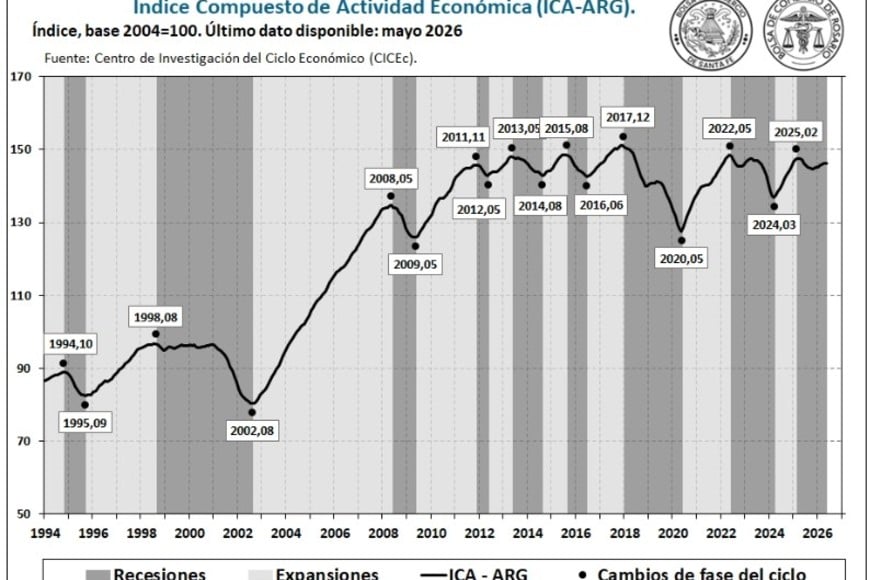 Aún en el gris de la recesión, la economía nacional parece ir girando hacia la recuperación.