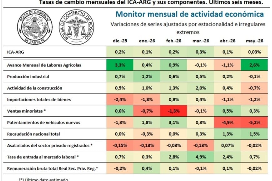 El semáforo abandona las mayorías en rojo, Un golpe de vista al tablero de la economía intermensual.
