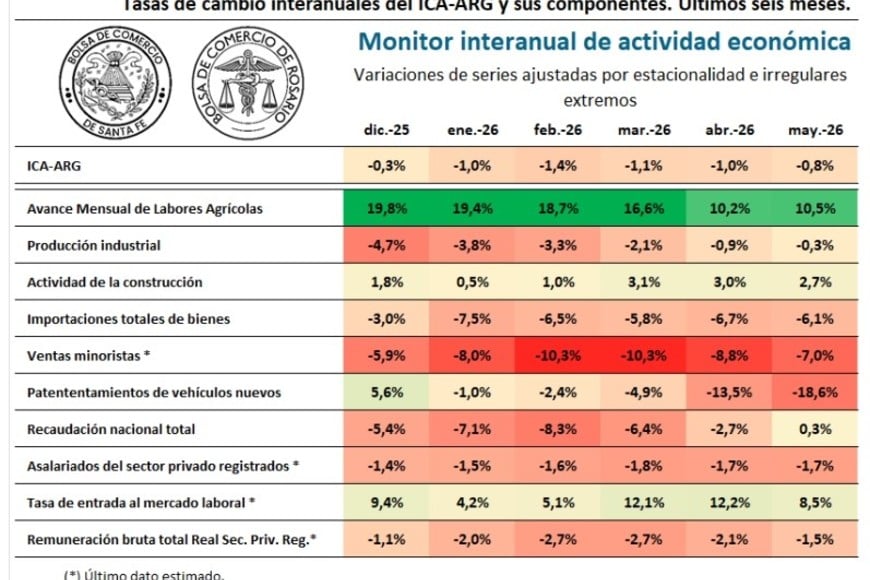 La compoaración interanual sigue en negativo en 6 de los 10 rubros analizados.
