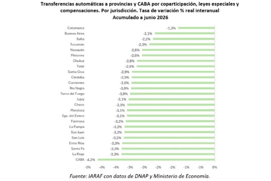 Santa Fe, entre las provincias menos favorecidas en el semestre.