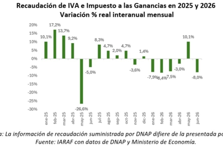 La recaudación, un tablero que el presidente y los gobernadores  siguen día a día.