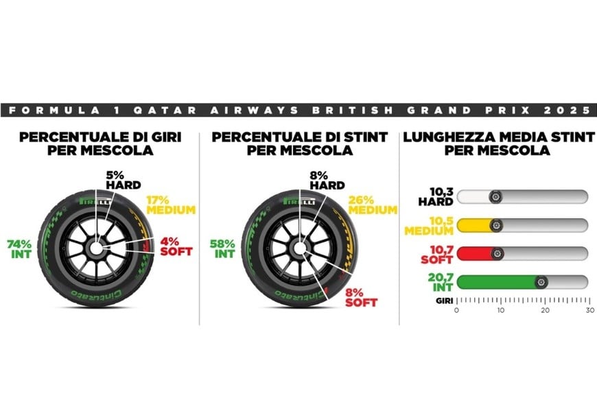Silverstone exigirá al máximo a la Fórmula 1 con alta demanda de energía y neumáticos.