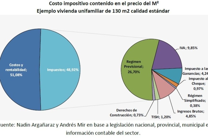 Entre la renta ilidad y los cosstos fiscales.