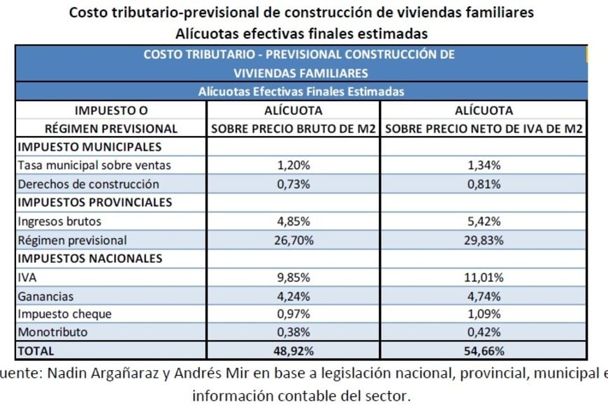 El peso del Estado en el costo, medido por metros cuadrados.