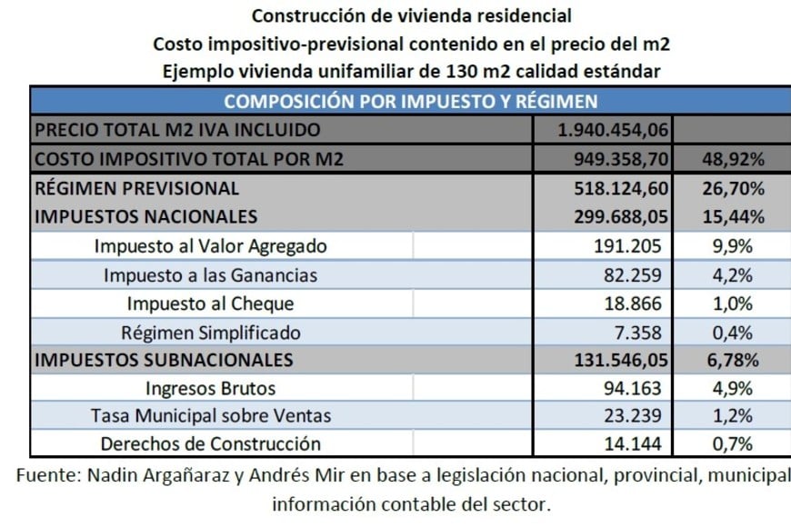 El peso del Estado en el precio, medido por metro cuadrado.