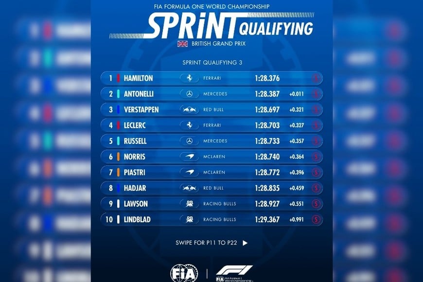 Resultados de la Sprint Qualifying 3 (SQ3) del Gran Premio de Gran Bretaña de Fórmula 1.