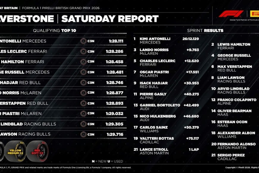 Clasificación F1 Silverstone