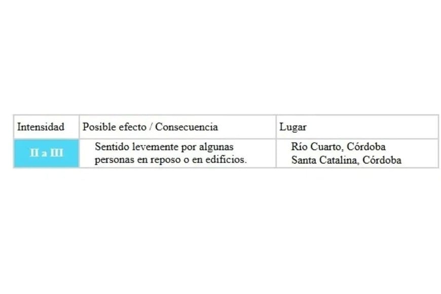 El impacto del temblor en el sur provincial. / Inpres