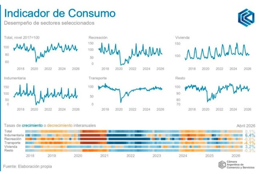Por rubros, comportamientos erráticos.