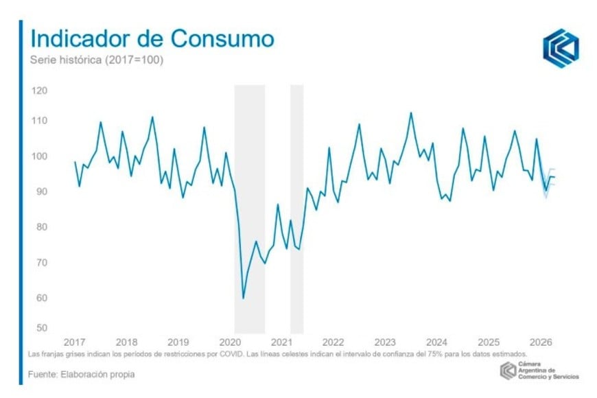 El consumo, apenas por encoma del recesivo 2024.