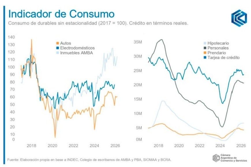 Los "durables", un indicador de clase media.