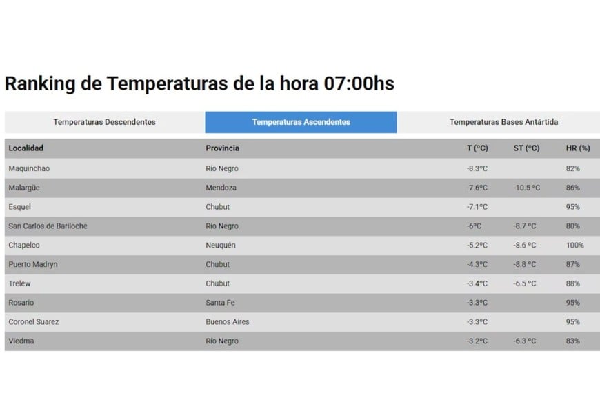 Conocé el ranking de las temperaturas más bajas de hoy.