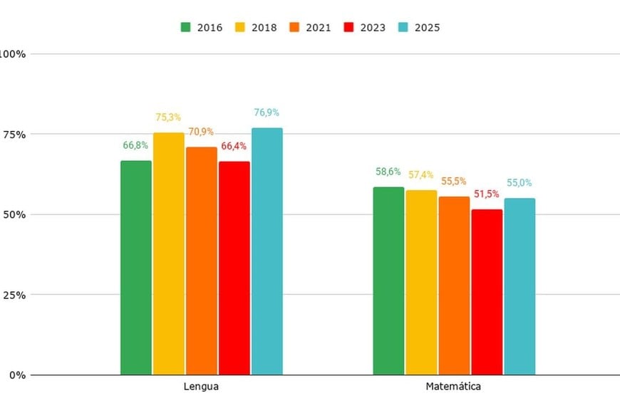Porcentaje de estudiantes con nivel de desempeño satisfactorio y avanzado. 6to grado de nivel primario. Lengua y Matemática. Total país. Años 2016, 2018, 2021, 2023 y 2025