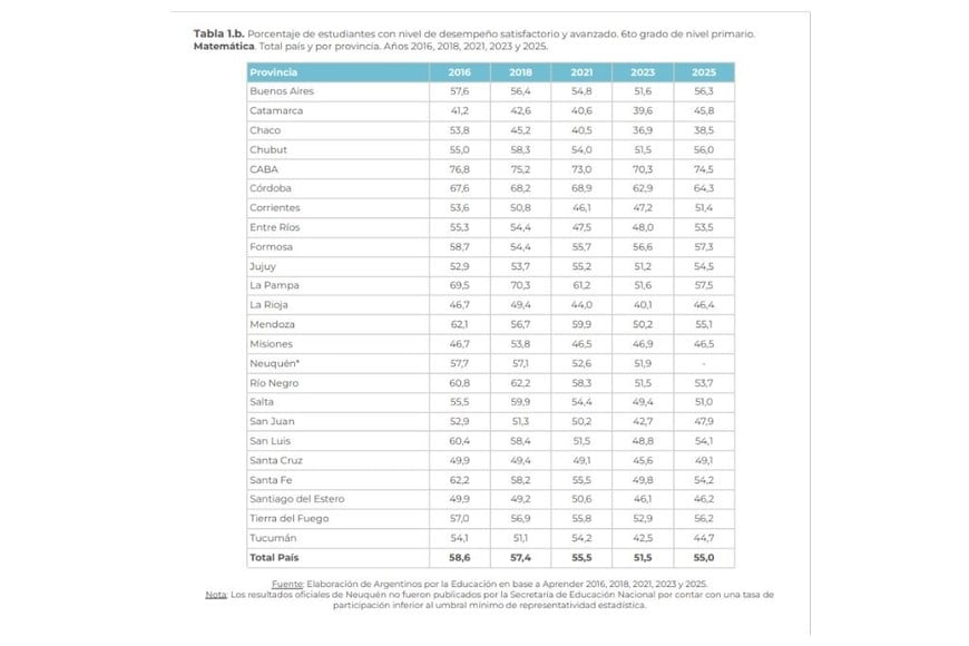 Evolución de los resultados de los operativos Aprender en Matemática. Fuente: Argentinos por la Educación