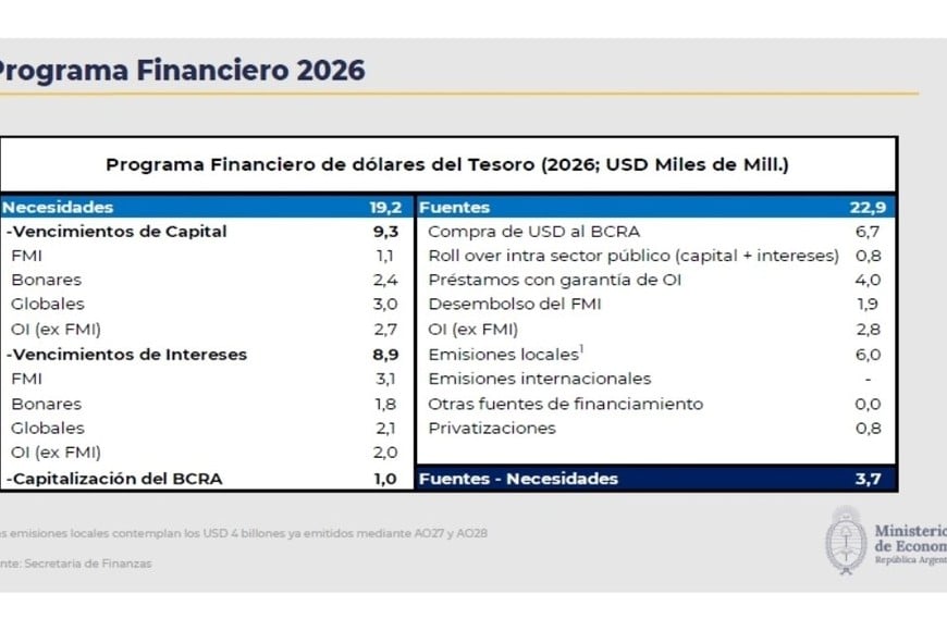 Al programa de este año "le sobran" US$ 3.700 millones.