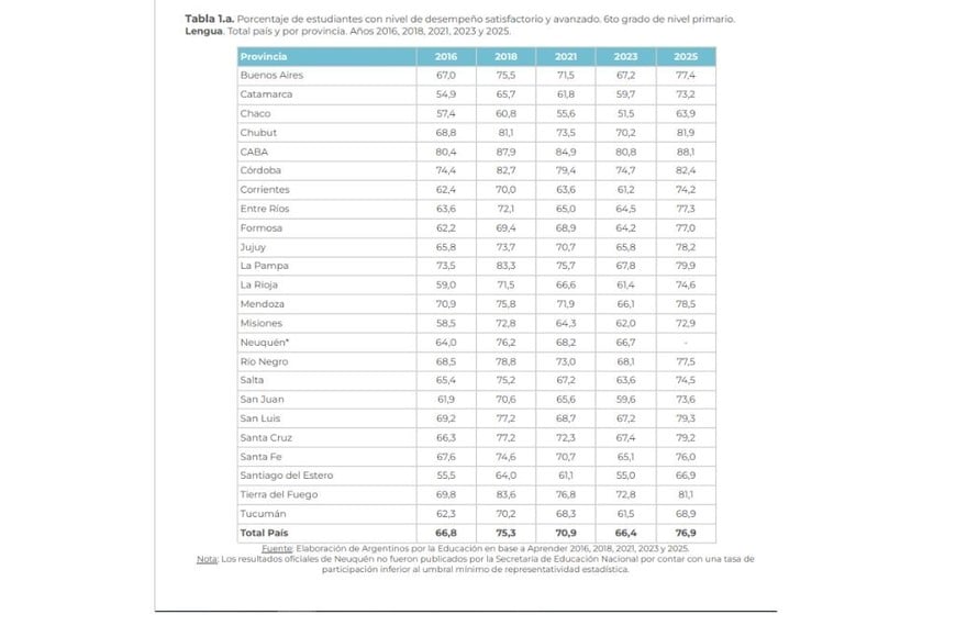 Evaluación de los operativos Aprender en Lengua. Fuente: Argentinos por la Educación
