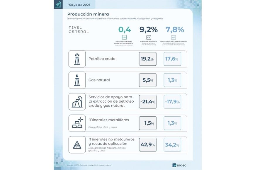 Los gráficos del INDEC sobre la producción minera en mayo.