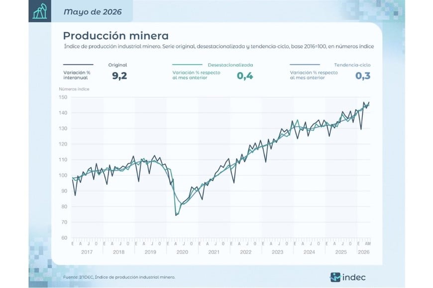 Los gráficos del INDEC sobre la producción minera en mayo.