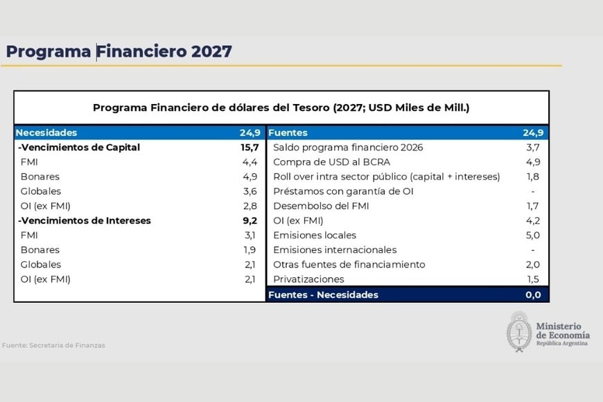 Programa financiero 2027.