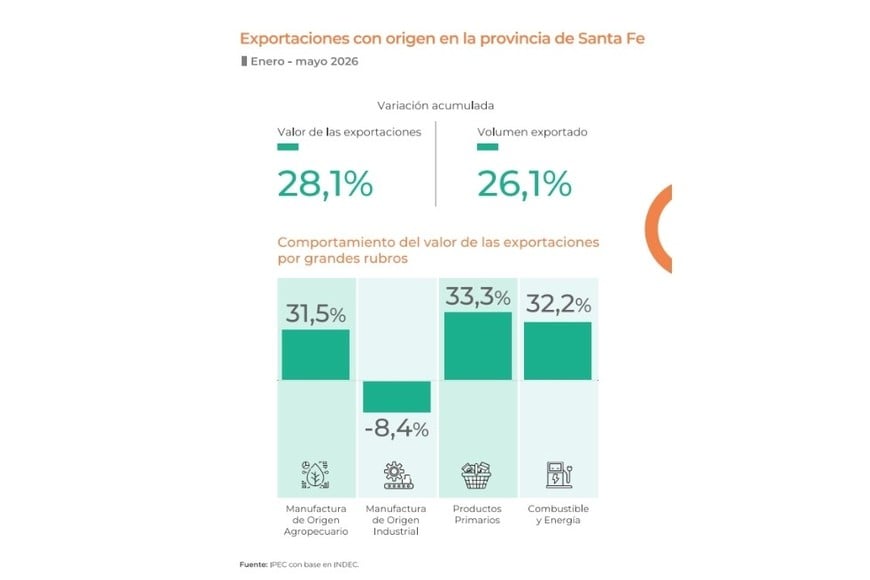 Exportaciones con origen en la provincia