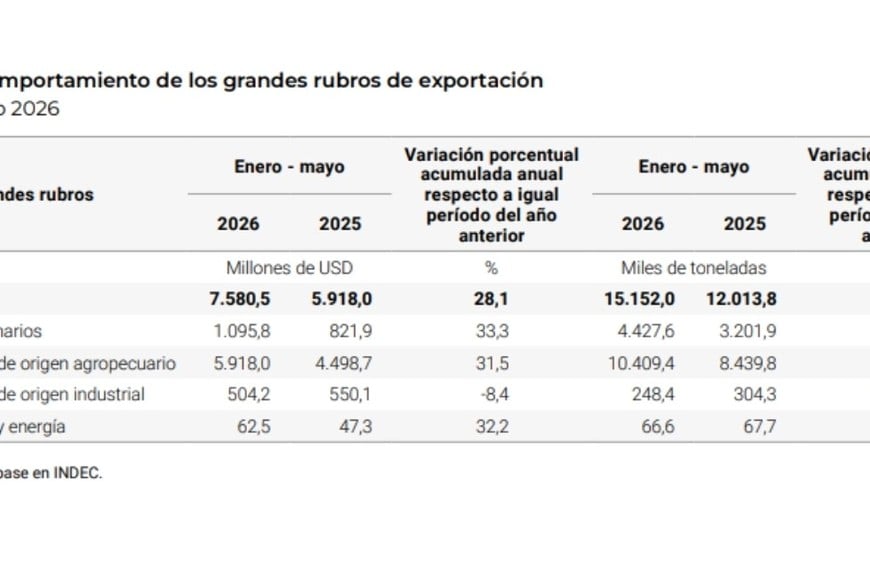 Grandes rubros de exportación