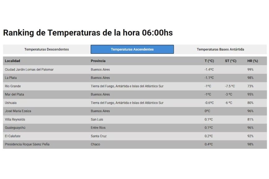 El ranking de las temperaturas más bajas.