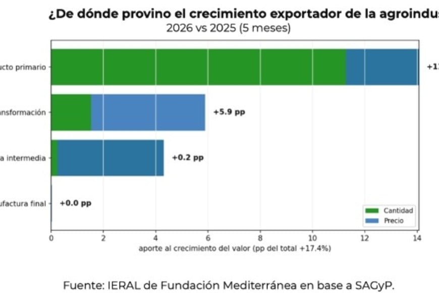Prevalece la cantidad exportada para 34 explicar las mejoras en la facturación.