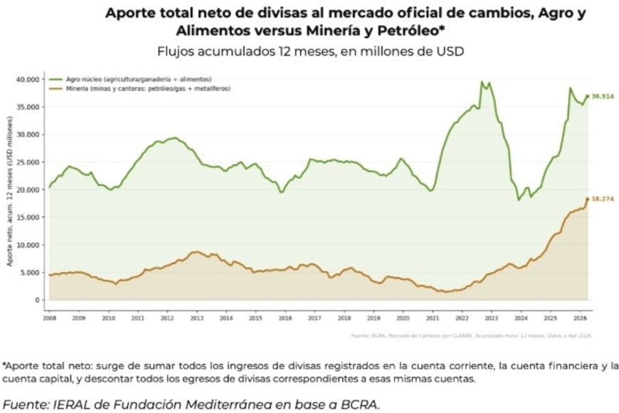 Por ahora, el campo exporta el doble que minería y energía juntas.