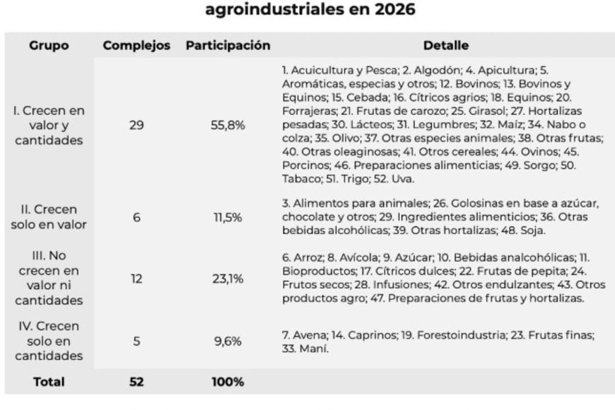 El 55,8% de las exportaciones tuvo mejoras en cantidad y precio. Pero no todos los sectores tuvieron viento de cola.
