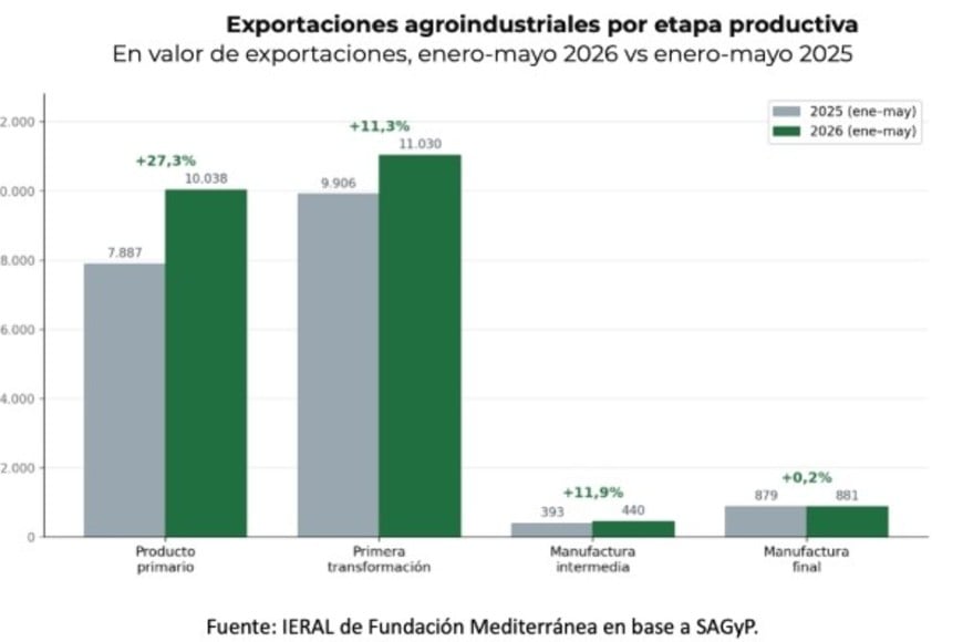 Las estadísticas muestran mejoras en todos los casos.