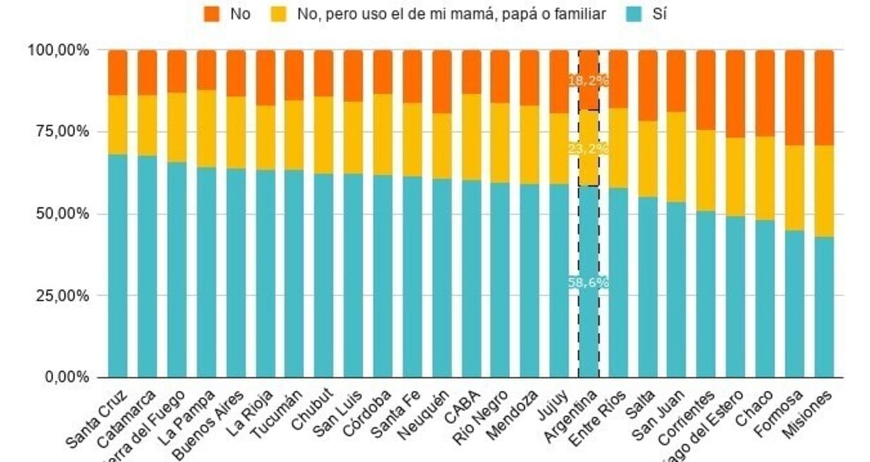 Porcentaje de estudiantes de 3er grado de primaria con celular propio, por jurisdicción. Nivel primario. Año 2024.