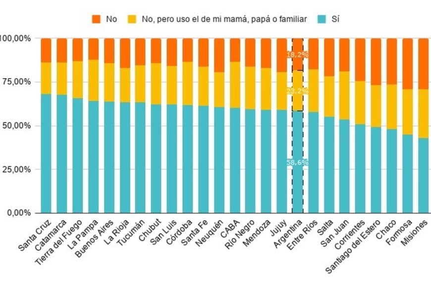 Porcentaje de estudiantes de 3er grado de primaria con celular propio, por jurisdicción. Nivel primario. Año 2024.