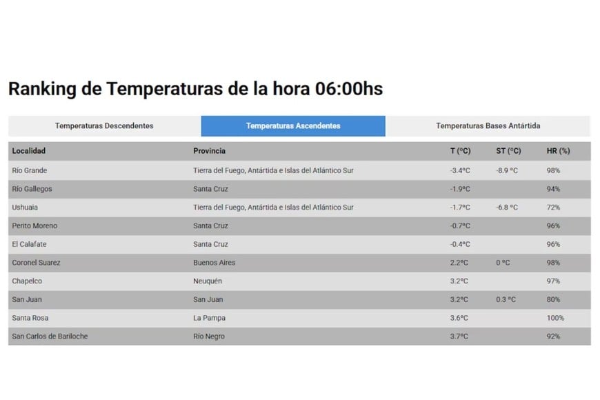 El ranking de las temperaturas más bajas en todo el país.