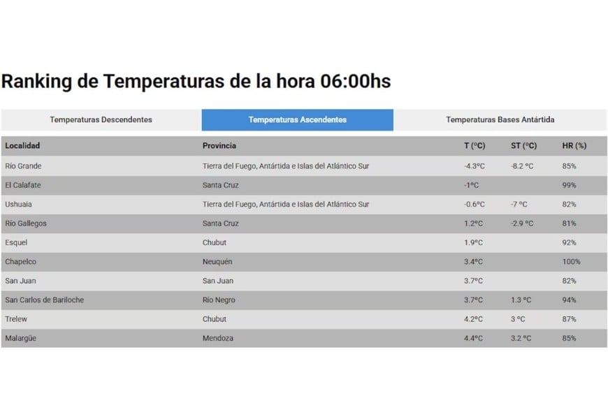 Las 10 ciudades más frías de Argentina este jueves, según el SMN.