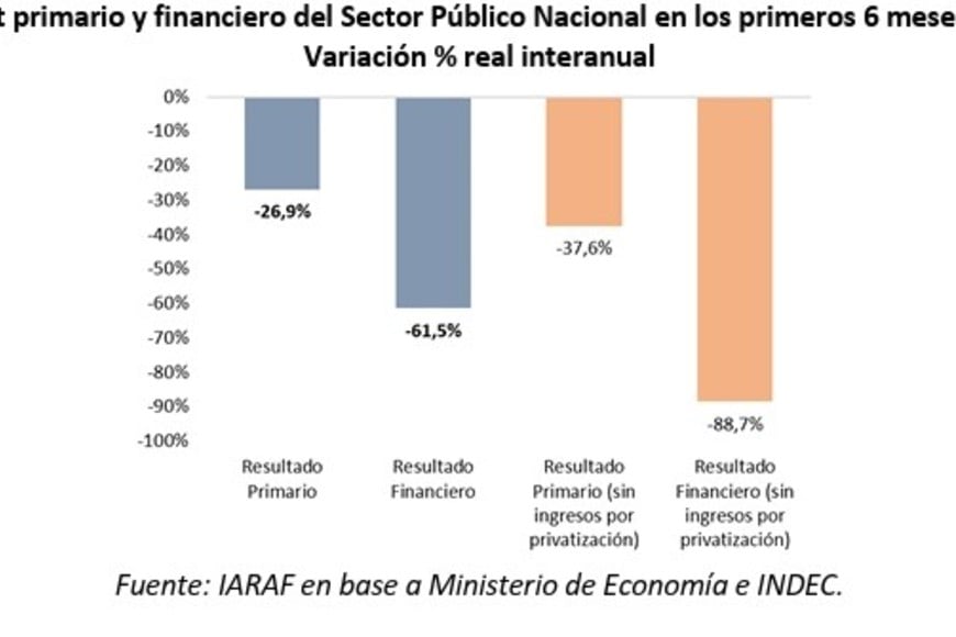 El superávit primario y financiero se mantiene a flote, pero retrocedió respecto del 2025.
