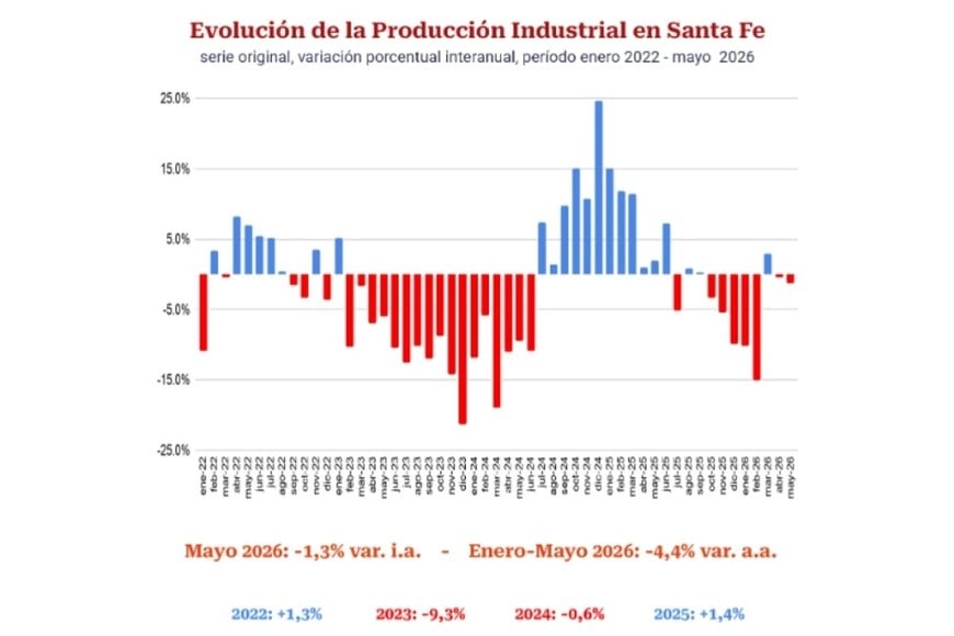 Fuente: FISFE en base datos de INDEC, Ministerio de Economía, cámaras sectoriales y empresas.