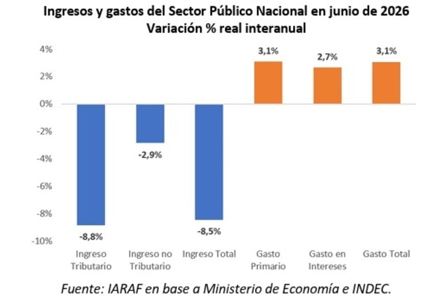 Junio es un mes "estacionalmente caro" para la billetera nacional. Pero además bajaron los ingresos.