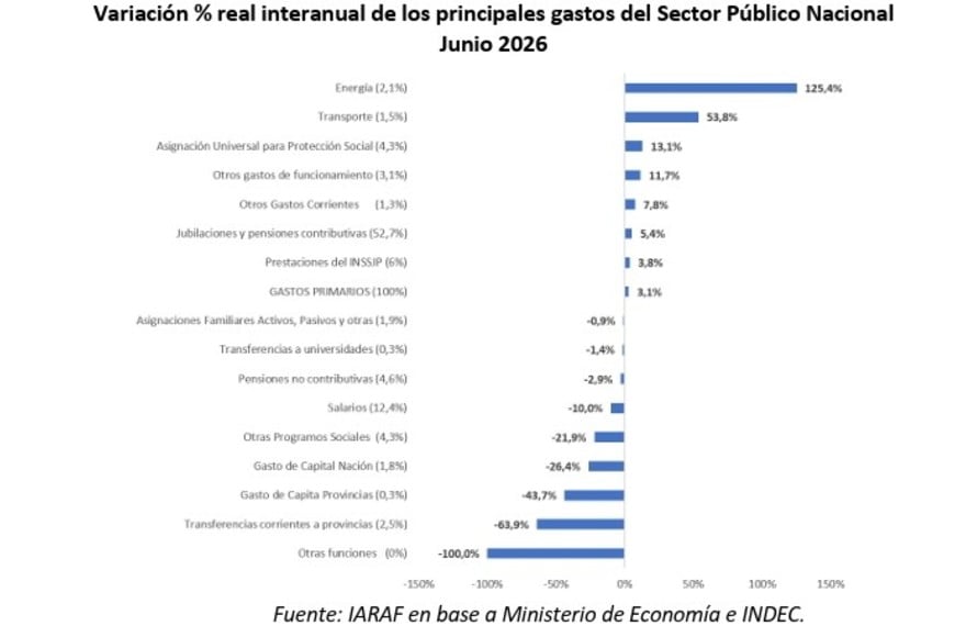 Ganadores y perdedores en el reparto de los recursos de junio.